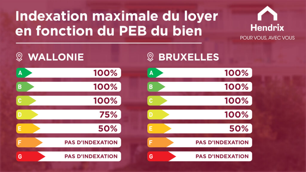 Indexation loyer Wallonie et Bruxelles Immobilière Hendrix